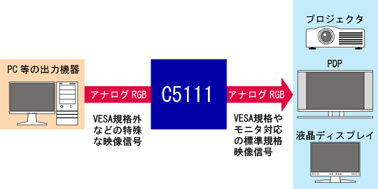 スケーラー・ユニット C5111の用途