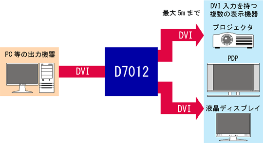 1to2 DVI-DVI ディストリビューター D7012の用途