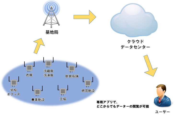 「LTE搭載温湿度データロガー」クラウドタイプ