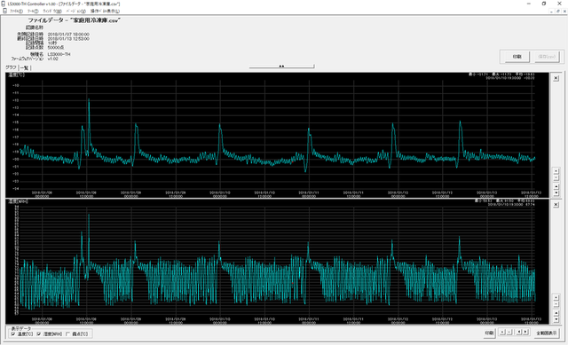 冷凍庫_温湿度測定結果グラフ