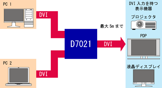 2to1 DVI-DVIセレクタ D7021の用途