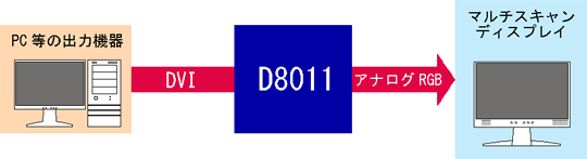 DVI-Dsubコンバータ D8011の用途
