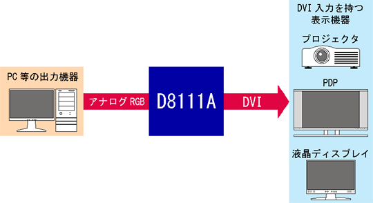 RGB-DVI A/D コンバータ D8111Aの用途
