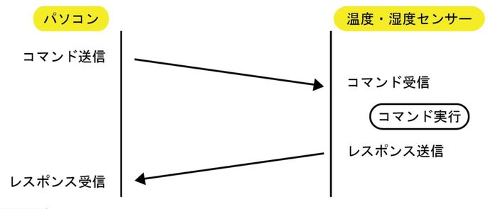 コマンド通信手順