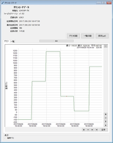 温度ロガー (K型熱電対)LS450P-T(K)_ダウンロードデータ(グラフ)