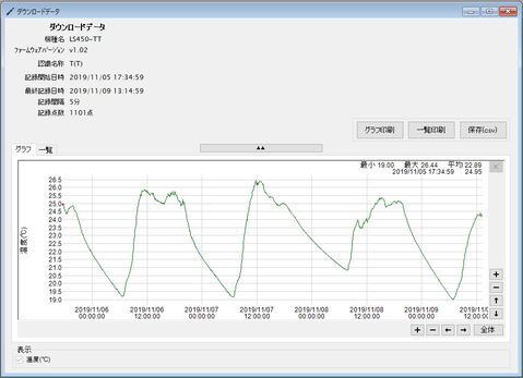 温度データロガー LS450-T(T)_ダウンロードデータグラフ