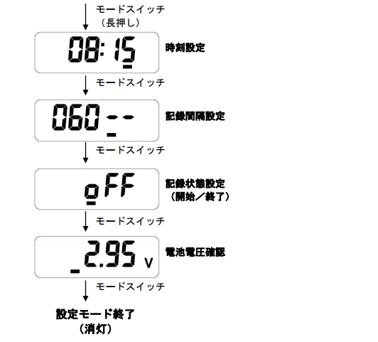 LS450-T(K)  LCD記録動作