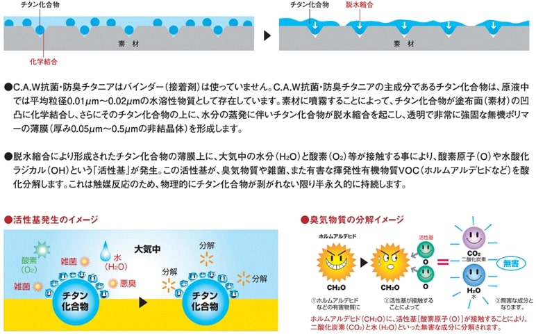 抗菌・防臭チタニア_形成メカニズム