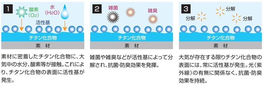 抗菌・防臭チタニア_分解イメージ