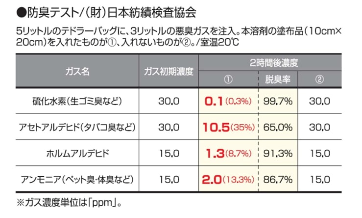 抗菌・防臭チタニア_防臭テスト