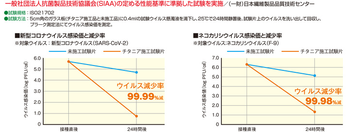 抗菌・防臭チタニア_抗ウイルステスト