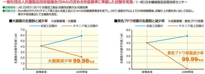 抗菌・防臭チタニア_抗菌テスト